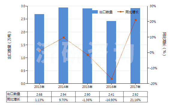 2013-2017年中國(guó)其他硫化橡膠制的傳動(dòng)帶及帶料(HS40103900)出口量及增速統(tǒng)計(jì) 2013-2017年中國(guó)其他硫化橡膠制的傳動(dòng)帶及帶料(HS40103900)出口量及增速統(tǒng)計(jì)